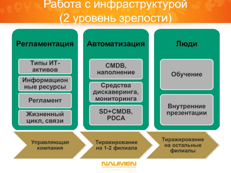 Уровни инфраструктуры безопасности. Уровень зрелости ИТ. Уровни зрелости it инфраструктуры. Уровни зрелости ИТ-инфраструктуры предприятия. Уровень зрелости управления ИТ.