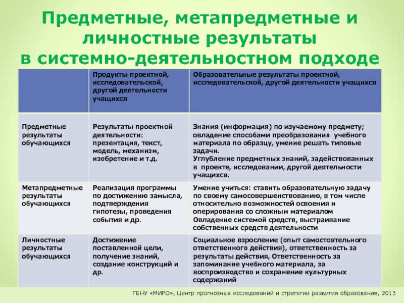 Каких дополнительных результатов. Предметные метапредметные и личностные Результаты обучения. Личностные предметные и метапредметные Результаты по ФГОС. Задачи занятия дидактические личностные метапредметные предметные. Предметные метопредметны е личностные.