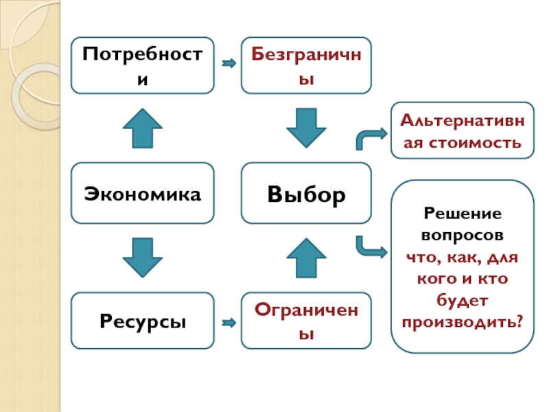 Что как для кого производить экономика. Что производить экономика. Для кого производить экономика. Ограниченные выборы это. Безграничные потребности и ограниченные ресурсы.