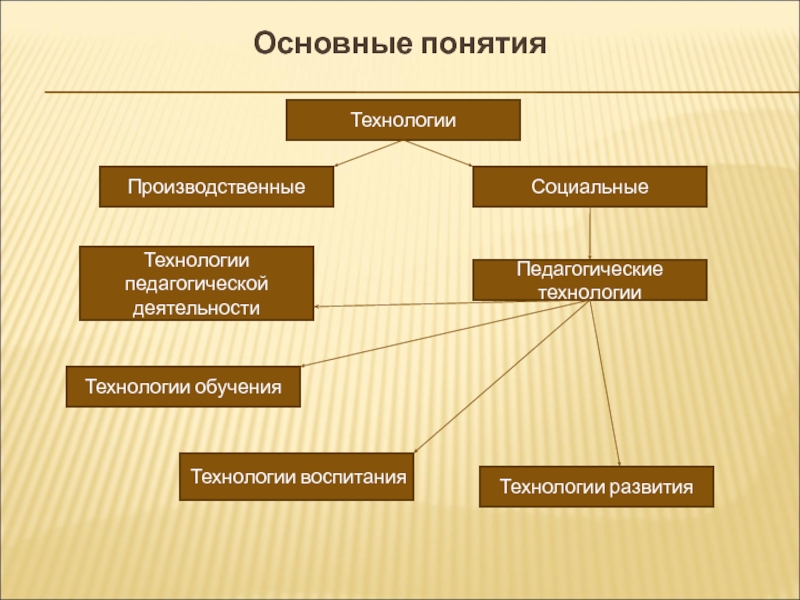 Концепция технология. Производственные социальные технологии это. Технологии промышленные и социальная.