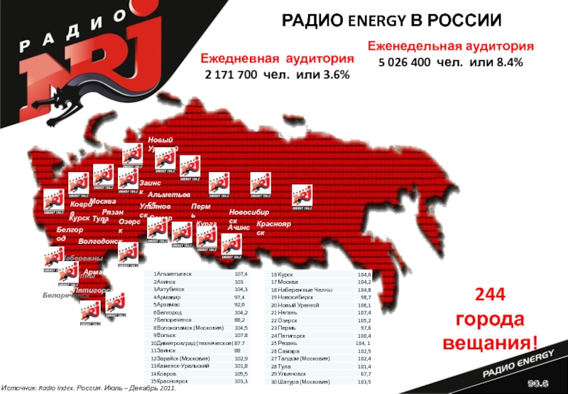 Карта радиостанций россии