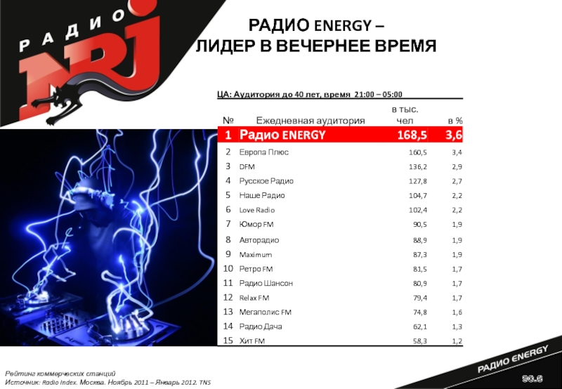 Радио энерджи частота в москве