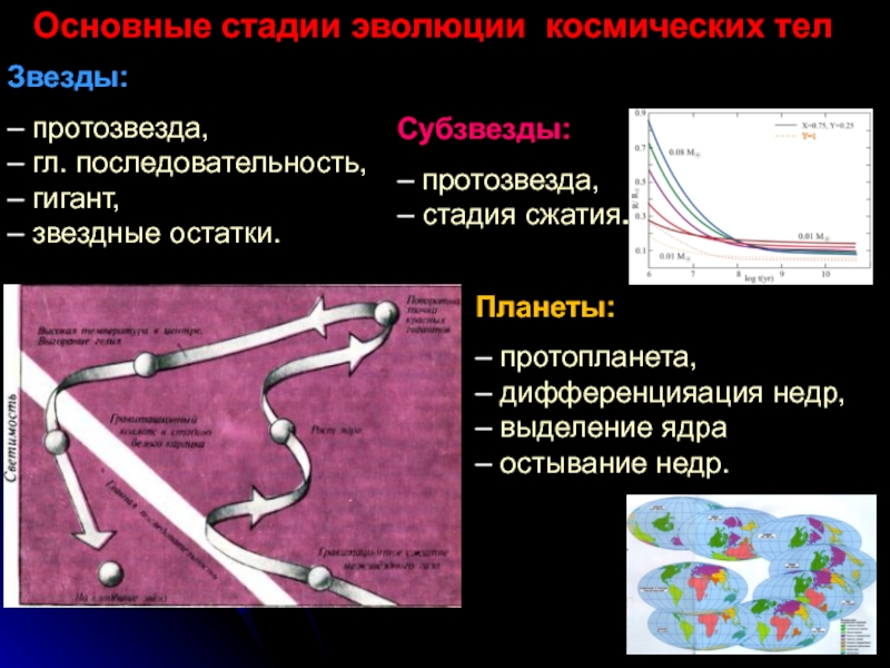 Конечные этапы эволюции звезды. Основные этапы развития космоса. Основные этапы космогонии. Субзвезды. Стадия протозвезды.