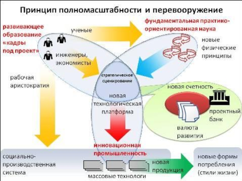 Принцип рабочий. Полномасштабность. Практико ориентированная наука это. Капитализировать инновационные продукты. Полномасштабность картинка.