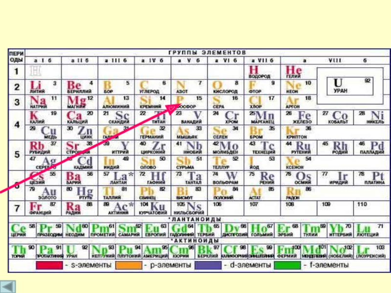 Расположите элементы фосфор. Фосфор в таблице Менделеева. Таблица таблица Менделеева фосфор. Менделеева таблица Менделеева фосфор. Описать элемент периодической системы фосфора.