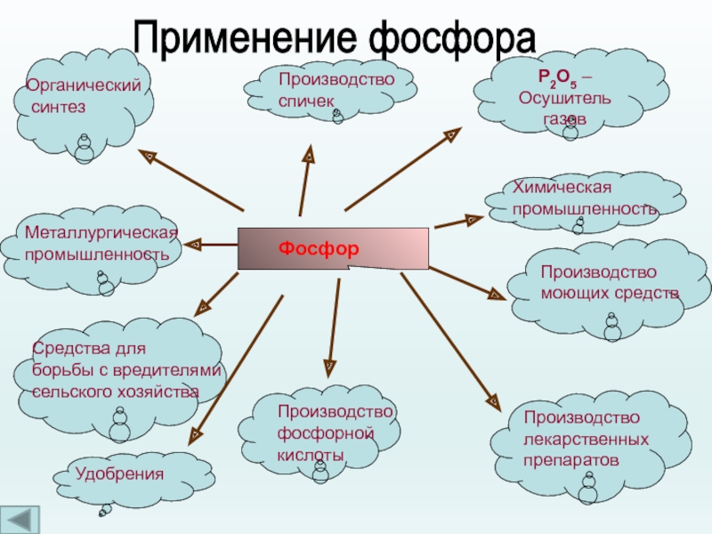 Физические свойства и применение фосфора