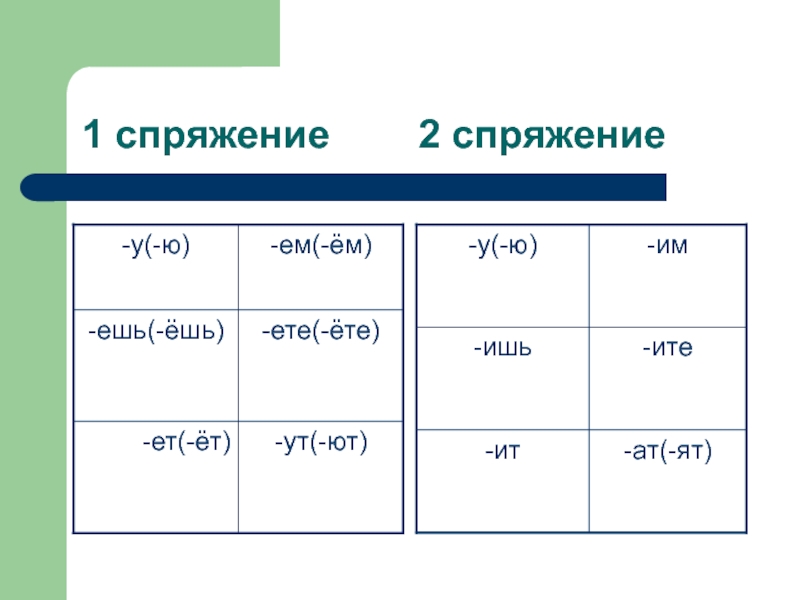 Первый спряжение. 1 Спряжение. 1 И 2 спряжение. Ите ете в глаголах. 2 Спряжение.