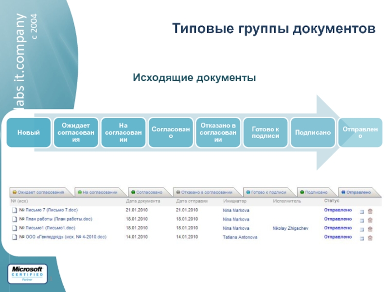 Группа документации. Исходящие документы. Документооборот исходящие документы. Типовые группы это. Группа исходящих документов.