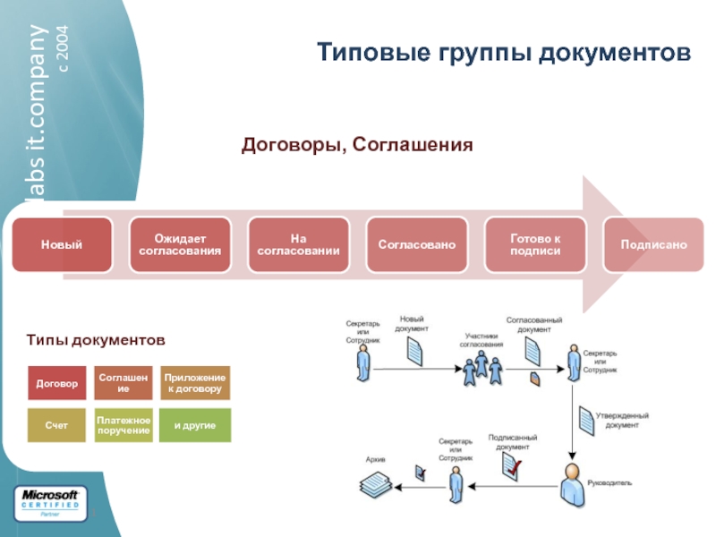 Группа документации. Цепочка электронного документооборота. Группы документов. Документация группы. Группы документов участвующие в документообороте.