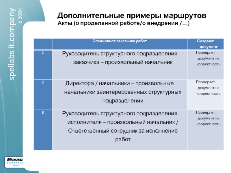 Орган межотраслевого управления который по поручению начальника готовит проекты