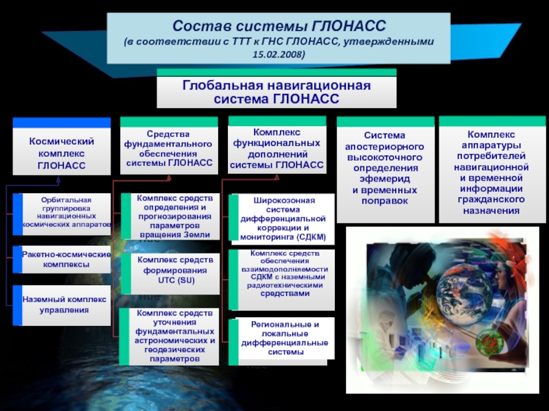 Космические системы состоят из. Состав космического комплекса. Состав системы ГЛОНАСС. Методы космической геодезии. Состав дифференциальная подсистема.