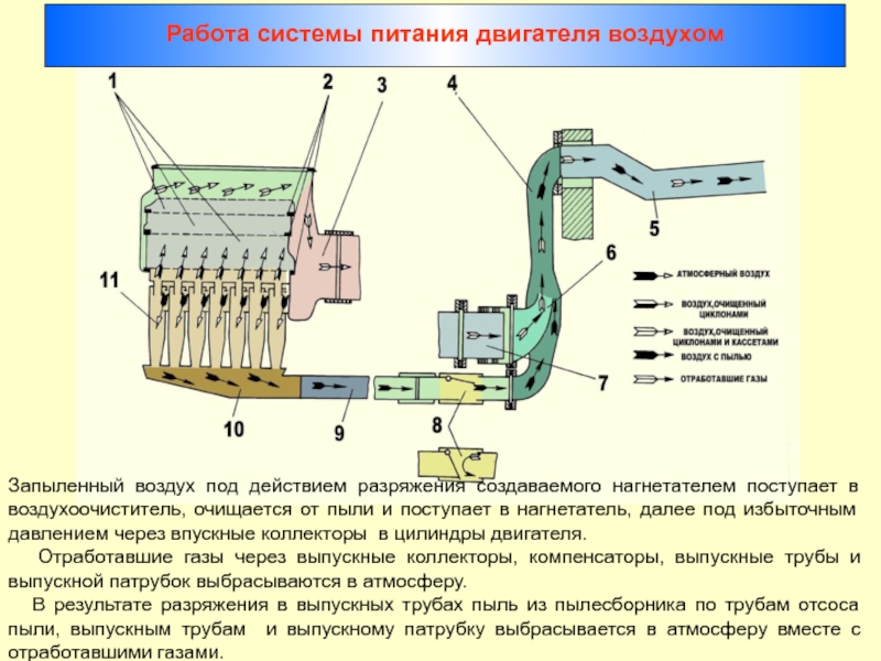 Схема подачи воздуха