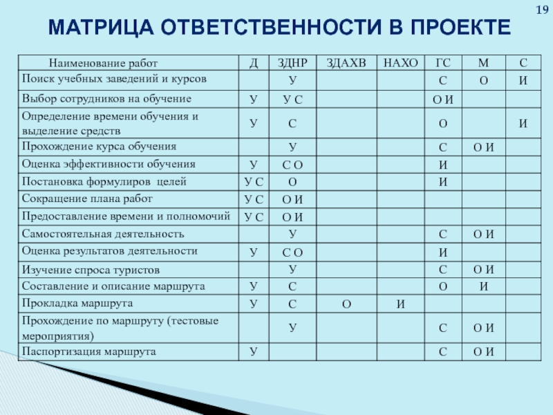 Матрица ответственности команды проекта