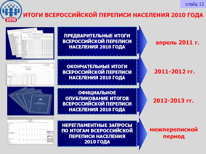 Презентация на тему перепись населения