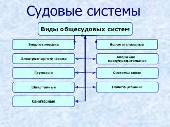 Виды общесудовых систем