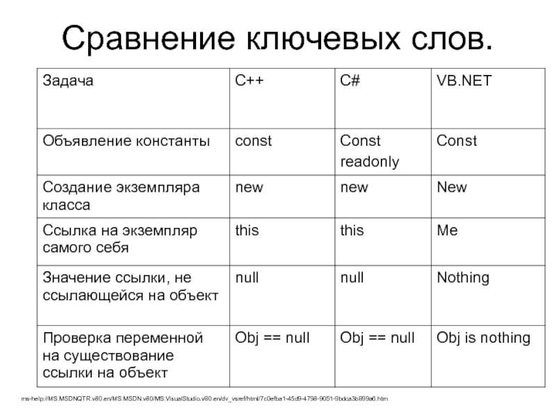 Сравнить слова похоже. Сравнение ключевые слова. Сравнение ключевые слова в русском.