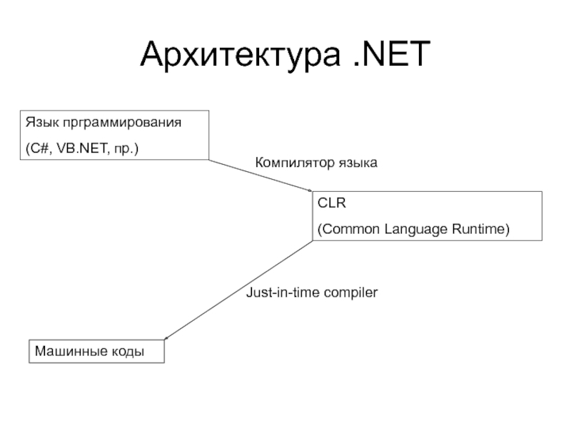 Architecture net. Архитектура .net. CLR это компилятор. CLR языки. Common language runtime.