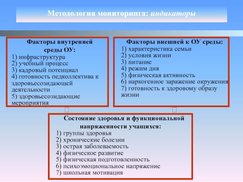 Факторы и индикаторы. Здоровьесозидание. Фактор индикатор. Компоненты здоровьесозидающей деятельности. Здоровьесозидание в ДОУ.