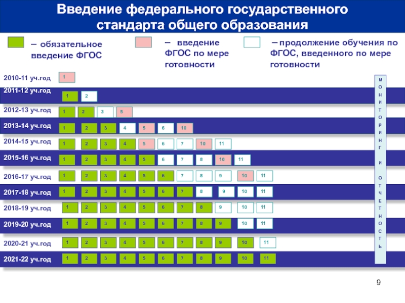 План график введения фгос соо