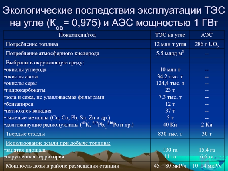 Воздействие угольных теплоэлектростанций на окружающую среду презентация