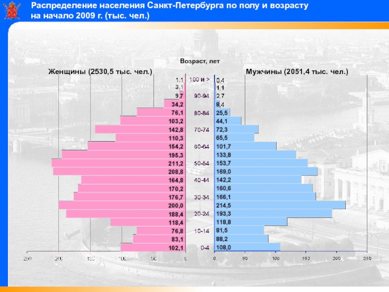 Диаграмма населения санкт петербурга