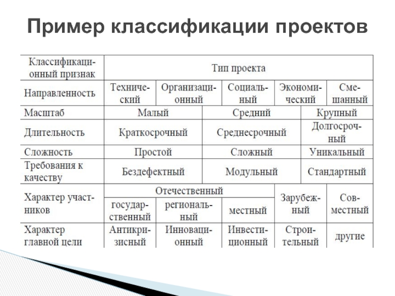 Единичное управление. Стандарты по управлению проектами. Международные стандарты управления проектами. Современные стандарты управления проектами. Классификация примеры.