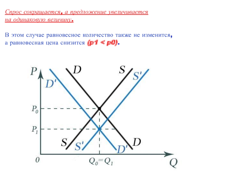 Поднимаются предложение. Спрос увеличивается а предложение сокращается. Спрос и предложение сокращаются одновременно и в равной степени. Предложение увеличится если.