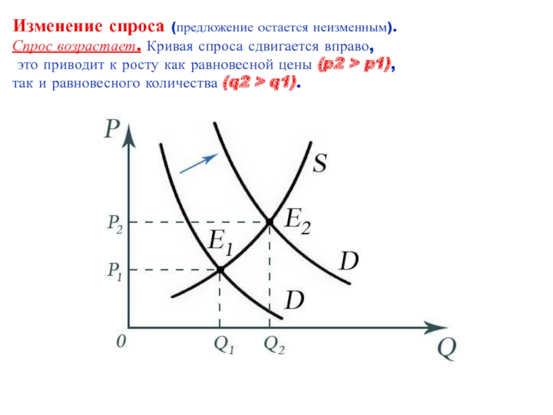 Увеличение спроса приводит