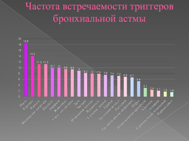 Диаграмма по бронхиальной астме