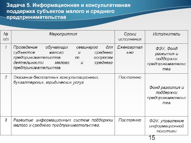 Поддержка субъектов малого и среднего предпринимательства