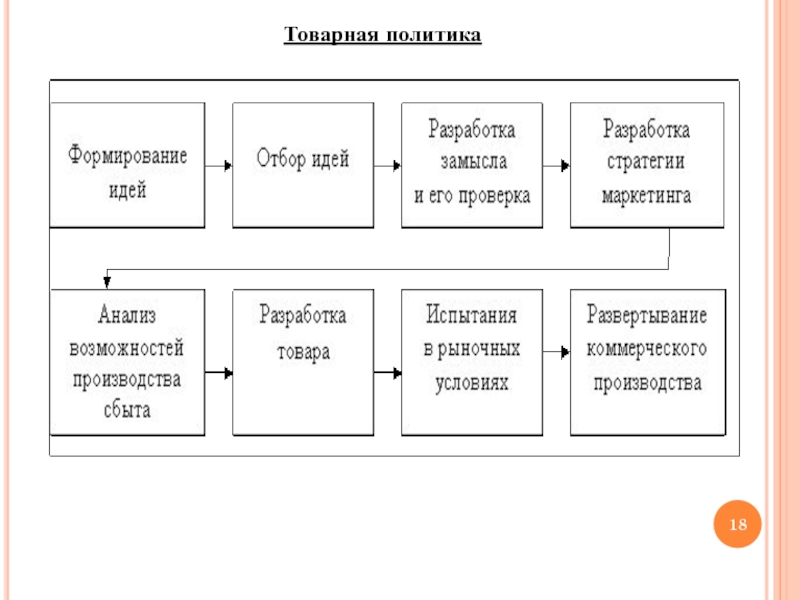 Товарная политика