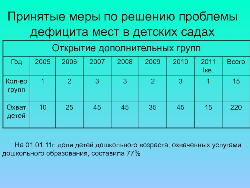 Принятые меры по решению проблемы дефицита мест в детских садах	На 01.01.11г.