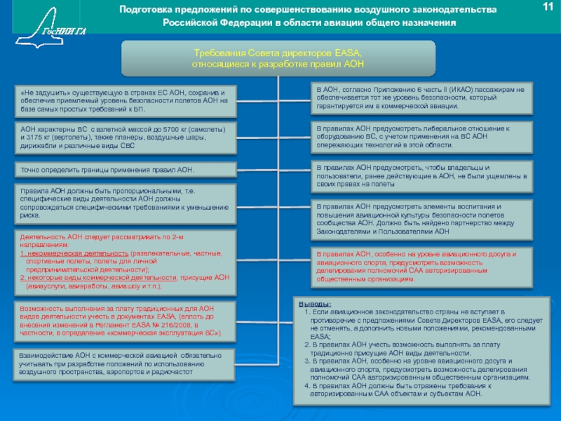 Требование совет. Воздушное законодательство Российской Федерации. Структура воздушного законодательства. Структура воздушного законодательства РФ. Авиационное законодательство.