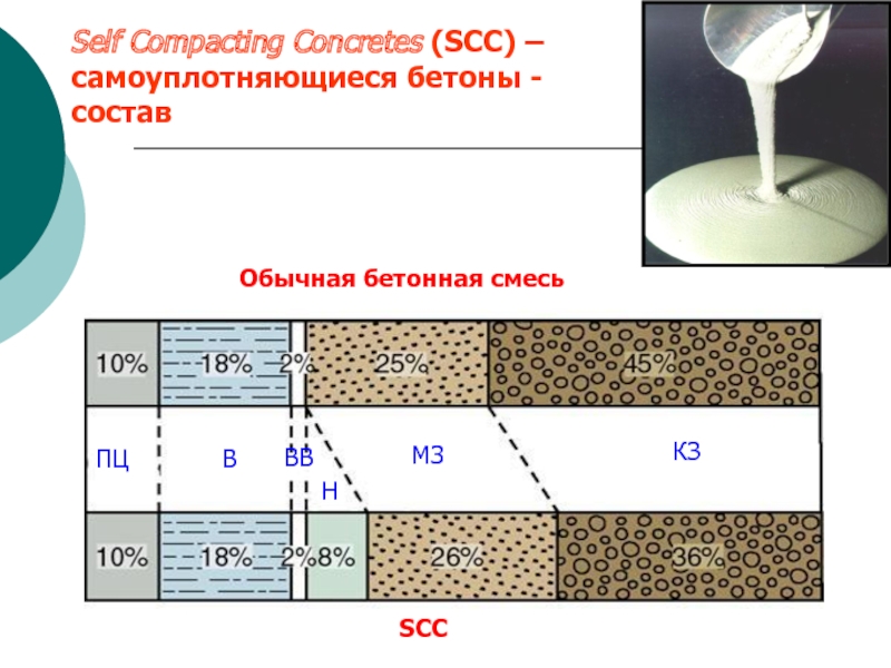 Self Compacting Concretes (SCC) – самоуплотняющиеся бетоны - состав