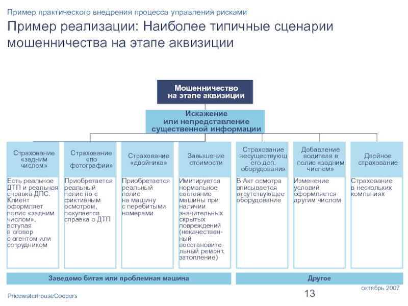 Методы анализа наиболее типичных проблем управления проектом