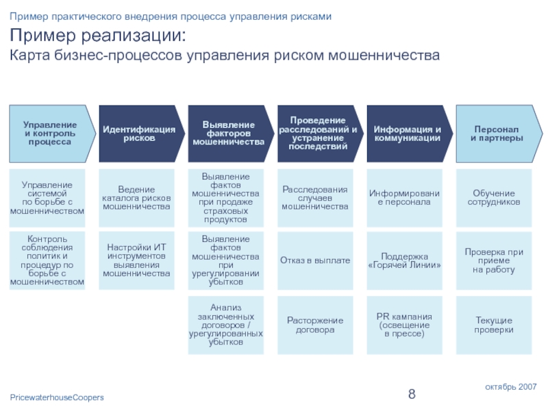 Риск обслуживания. Бизнес процесс управления рисками. Риски бизнес процессов. Управление рисками пример. Карта управления рисками пример.