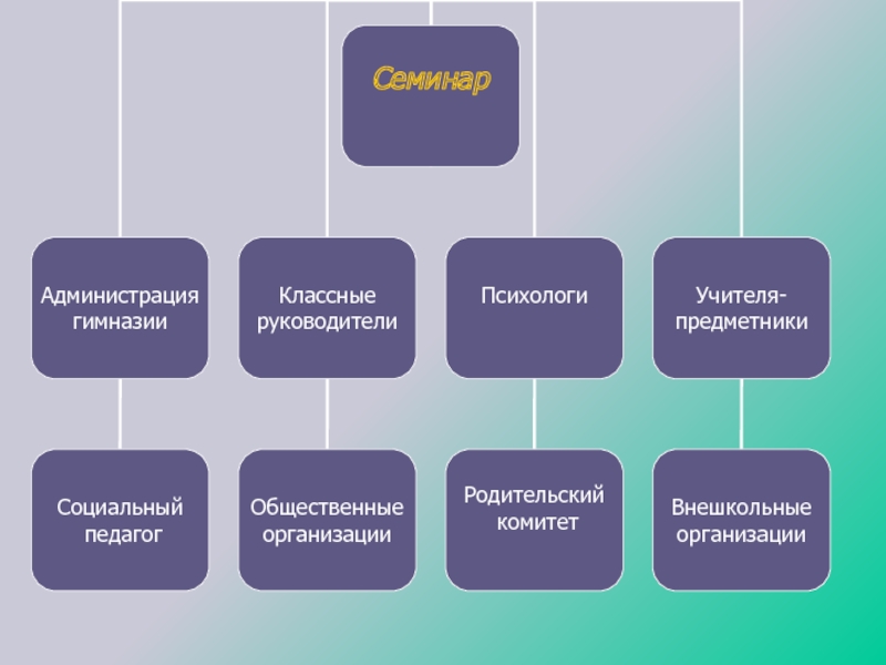 Работа психолога с родителями. Семинарские занятия социального педагога. Виды работы психолога с родителями. Темы семинары для классных руководителей социальным педагогом. Семинар социального педагога для классных руководителей.