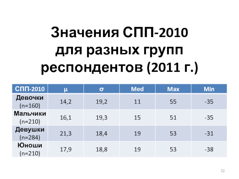 Значения СПП-2010 для разных групп респондентов (2011 г.)