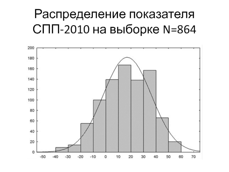 Распределение показателя СПП-2010 на выборке N=864