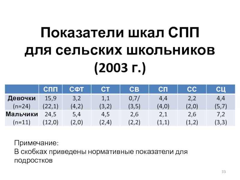 Показатели шкал СПП для сельских школьников (2003 г.)Примечание: В скобках приведены нормативные показатели для подростков