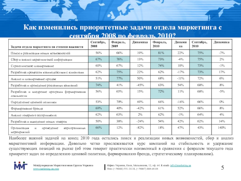 Задачи отдела маркетинга. Задачи по отделу таблица контроль.