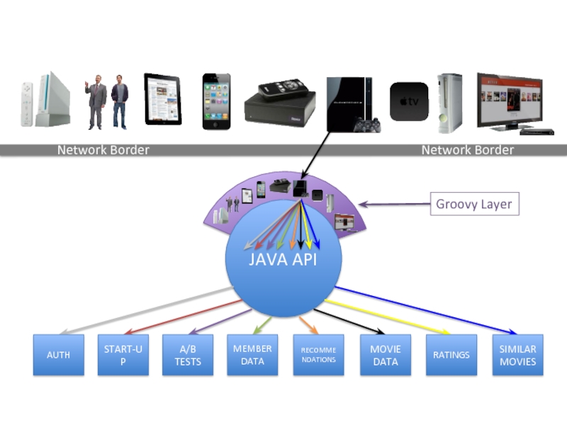 Starting auth. Оборудование бордер для сети. Нетфликс презентация. Gateway API java. Similar data.