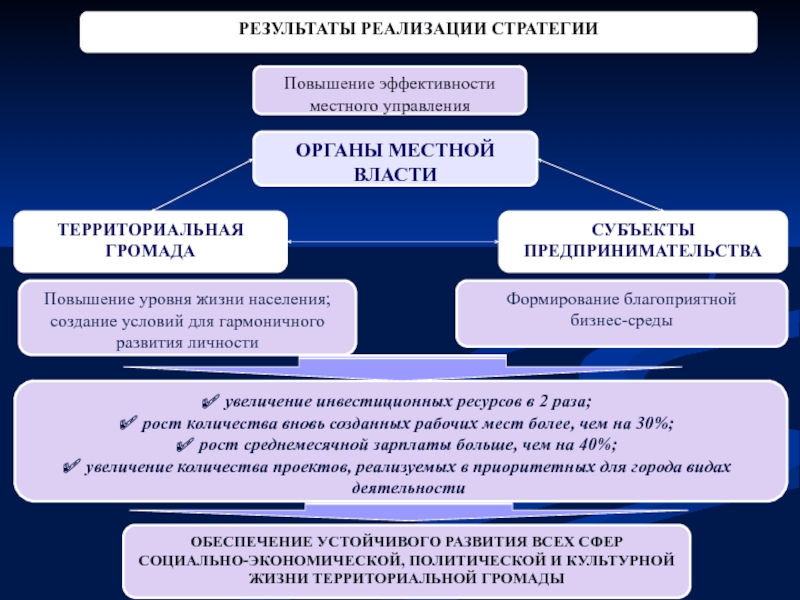 Итоги реализации. Результаты реализации стратегии. Результат реализации. Стратегия форсированного развития. Итоги стратегии форсированного развития.