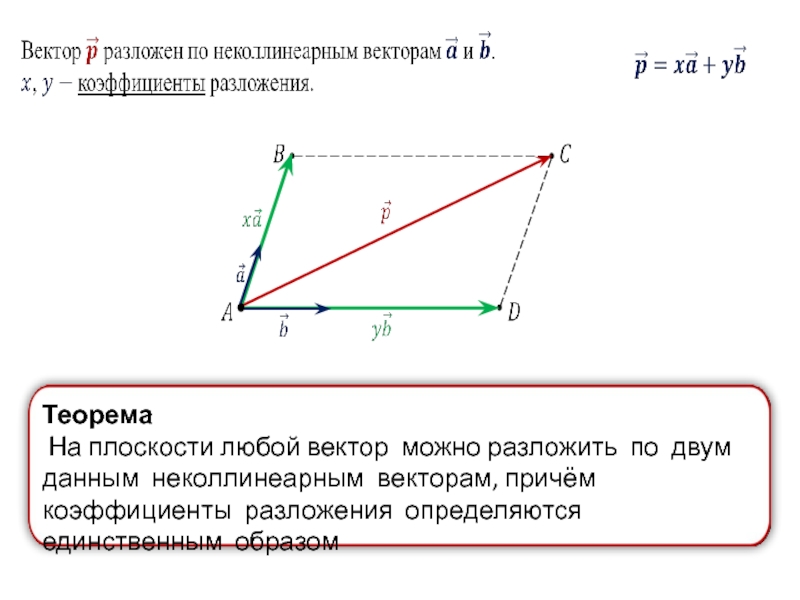 Разложение неколлинеарных векторов. Коэффициент разложения вектора. Разложение вектора по коэффициентам. Коэффициент разложения вектора по векторам. Разложение вектора на плоскости по двум неколлинеарным векторам.