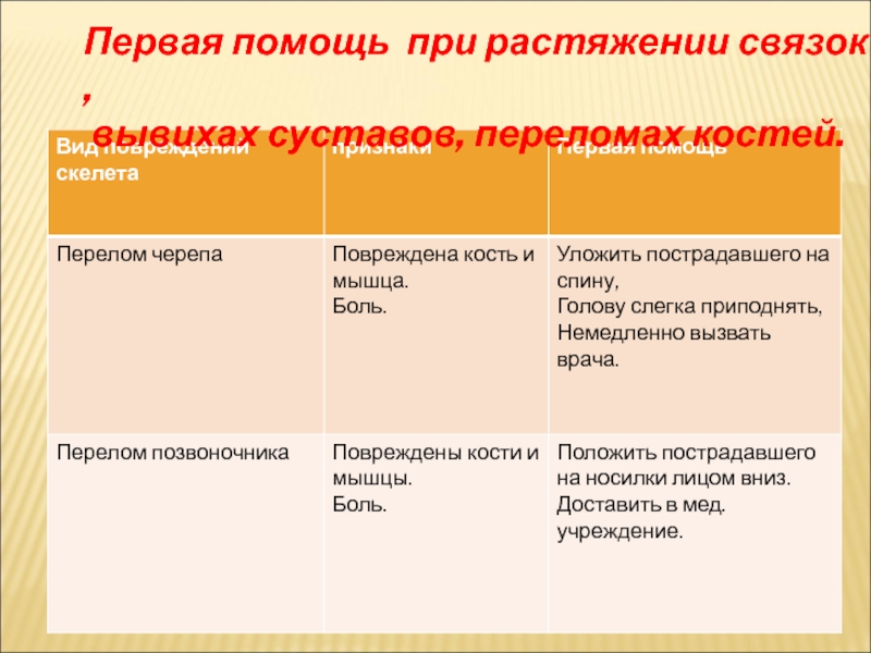 Первая помощь при ушибах переломах костей и вывихах суставов 8 класс презентация по биологии