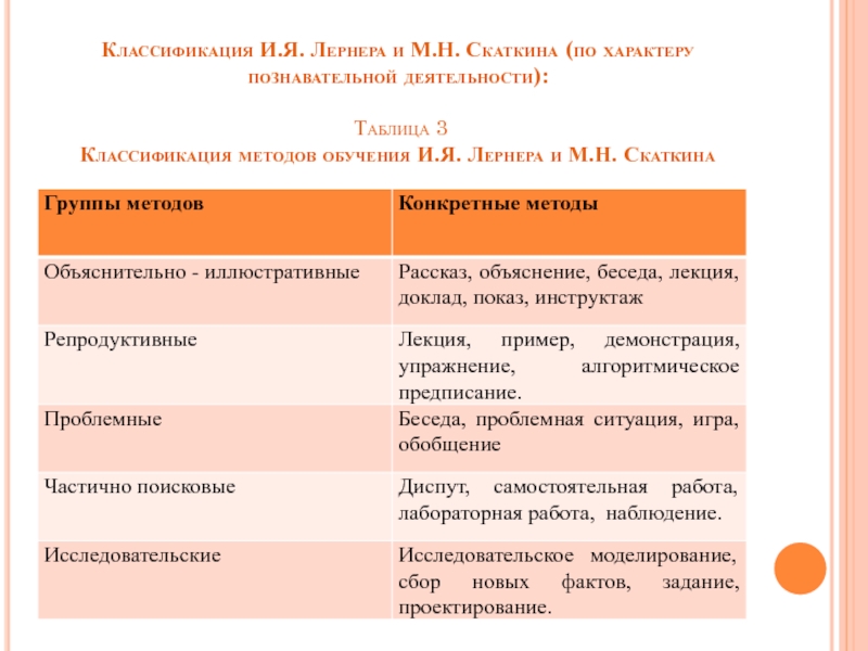 Методы обучения скаткина лернера