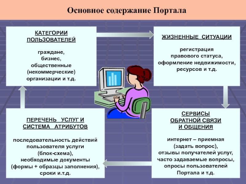 Категории пользователей. Перечень услуг в презентации. Жизненные ситуации государственные услуги. Категория пользователей в школе.