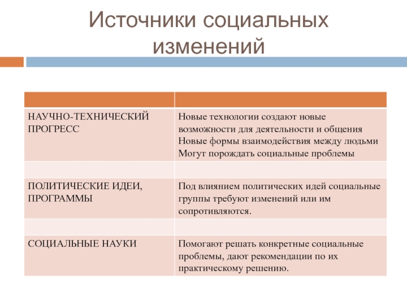 Какие изменения социальной