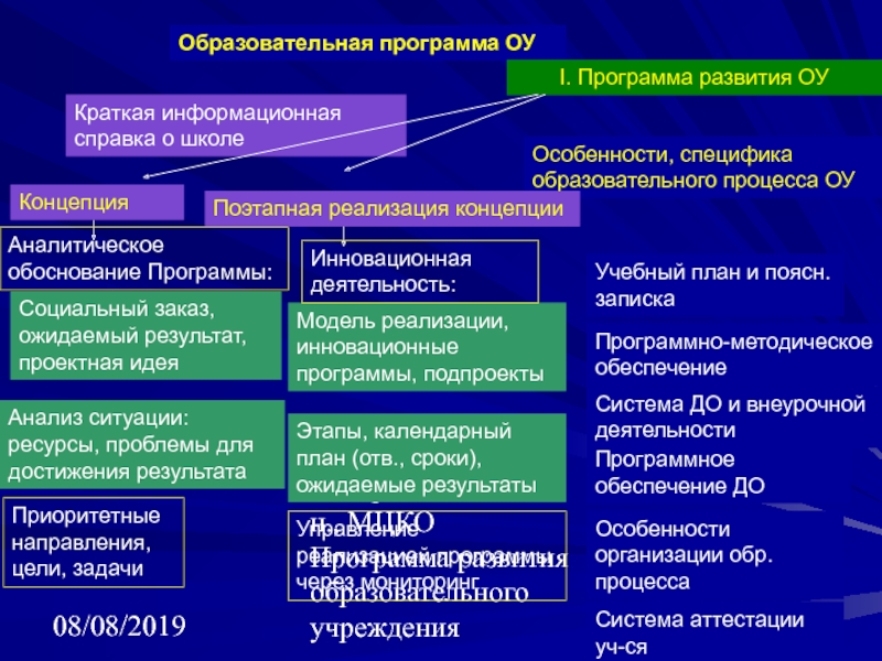 Программа развития образовательной организации. Название программы развития. План развития образовательной организации. Планы на развитие программного обеспечения.