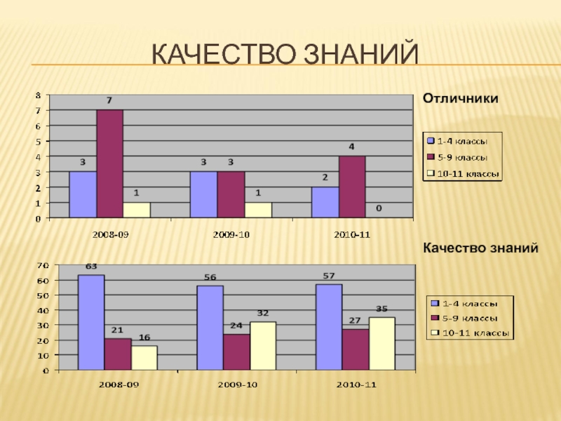 Качество знаний. Качество знаний в школе. Качество знаний картинка. Качество знаний презентация.